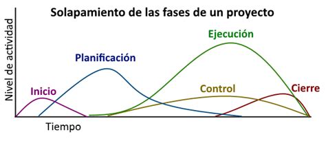 Conoce Las Distintas Fases Presentes En La Gestión De Proyectos