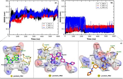 RMSD Time Profiles For A The Backbone Of Protein PB2 In The Three