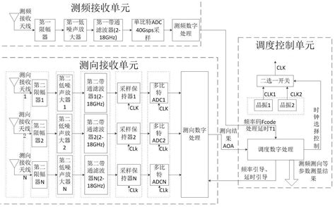 一种全数字超宽带测频测向系统及其使用方法与流程