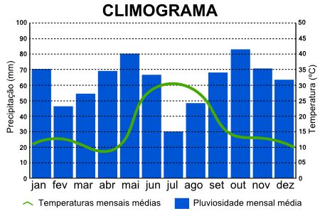 Climogramas Lendo E Analisando Climogramas Mundo Educa O