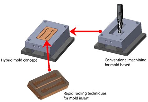 Materials Free Full Text Hybrid Mold Comparative Study Of Rapid