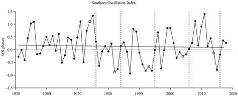 Southern Oscillation Index (1951-2018) at Southern Ocean. Points ...