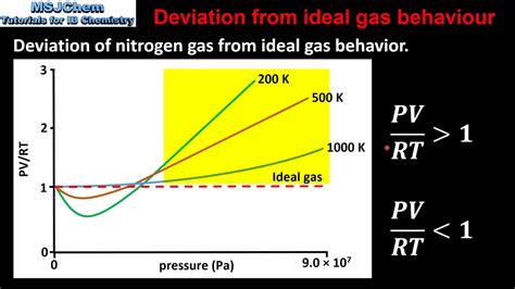 1 3 Deviation From Ideal Gas Behaviour YouTube