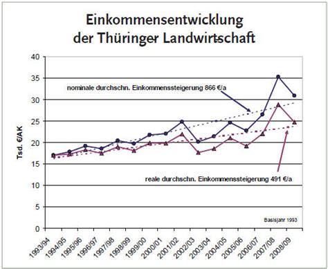 Einkommensentwicklung Der Th Ringer Landwirtschaft Fotos Proplanta De