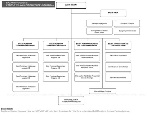 Struktur Organisasi Kantor Pusat