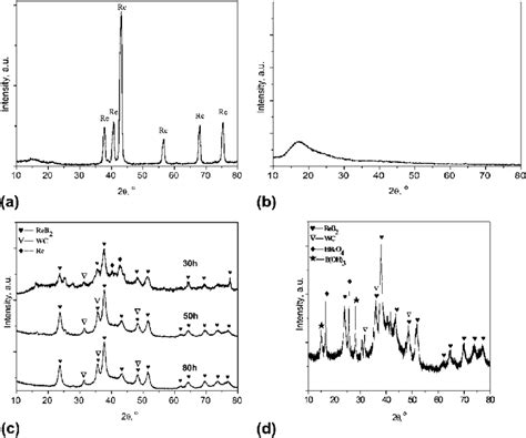 X Ray Diffraction Patterns Of A Re Powder B B Powder C Reb 2