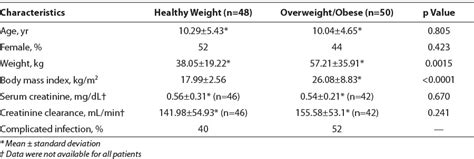 Vancomycin Dosing In Healthy Weight Overweight And Obese Pediatric Patients Abstract