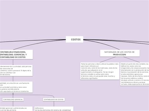 Costos Mind Map