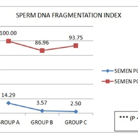 Comparison Of Sperm DNA Fragmentation DFI Of Seminal Fluid Of