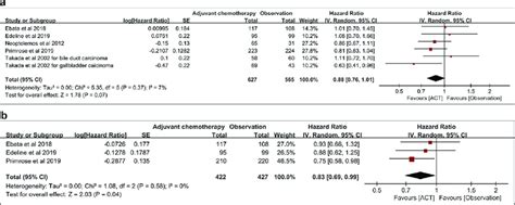 A Forest Plot Presenting The Pooled Hazard Ratio Hr For Overall Download Scientific Diagram