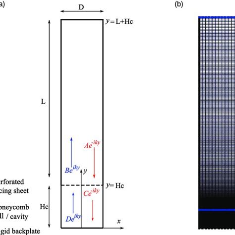 Schematic Of Impedance Tube A Physical Model And B Finite Element