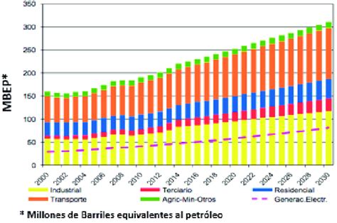 Demanda De Energía En Colombia Por Sectores Histórico Y Proyección 24