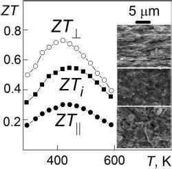 Bi Gd Te Journal Of Solid State