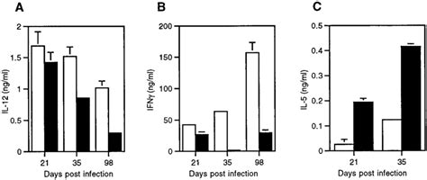 Cytokine expression following infection of IL-13-transgenic mice with ...