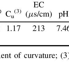 Characteristics of the loamy sand soil | Download Table