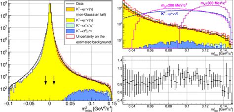 Left Reconstructed M 2 Miss Distributions For Data And The Estimated