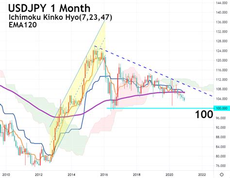 日幣匯率走勢預測 2021：影響日幣匯率走勢的四個要素 Zfx