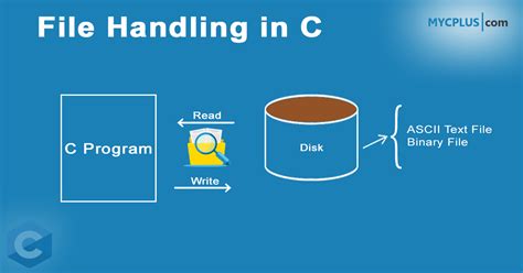 Learn File Handling Concepts In C Programming Mycplus