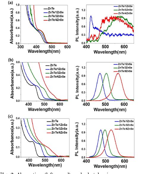 Figure 2 From Fabrication Of Visible Light Sensitized Znte Znse Core Shell Type Ii Quantum