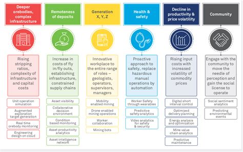 Application Of Digital Transformation In Mining Wipro