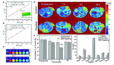 Plots Of Water Proton Relaxation Times Of Longitudinal R And