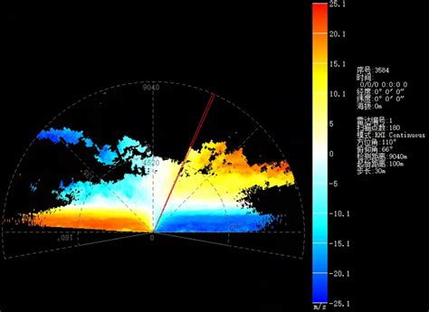 Molas 3d Doppler Scanning Wind Lidar Improves The Civil Aviation Safety