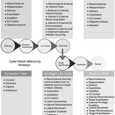 comparison  apt attack frameworks  scientific diagram