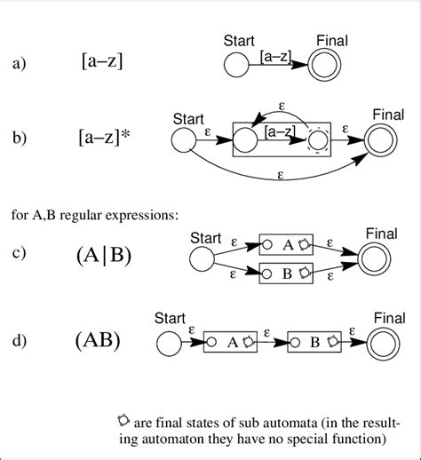 Regular Expressions Transformation Into Sub Automata Download