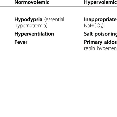 Causes of hypernatremia in childhood | Download Table