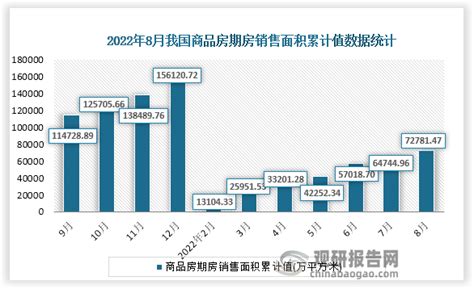 2022年8月中国商品房销售额累计值数据统计观研报告网