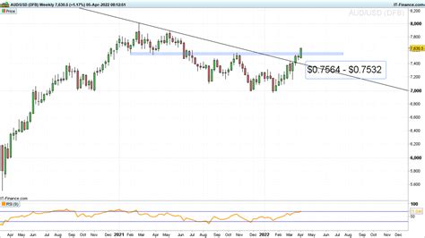 EUR USD EUR GBP Slip On Euro Weakness While AUD USD Rallies Post RBA