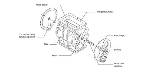 The rotary airlock valves are designed for feeding and controlled ...