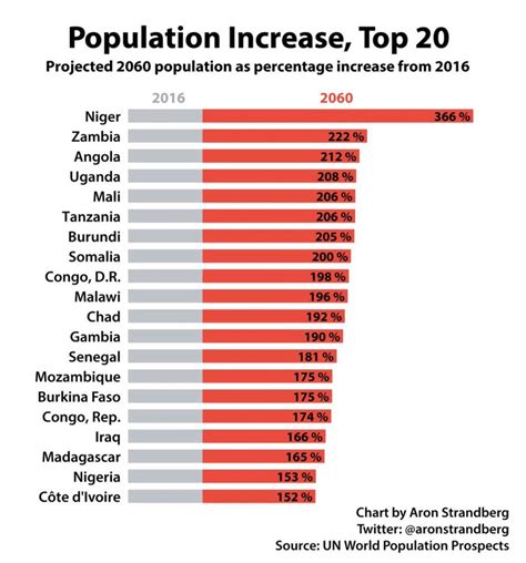 Fastest Growing Country In The World 2024 Nelie Xaviera