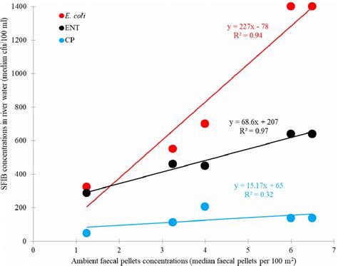 Simple Linear Regression Curves Showing The Comparison Between Median