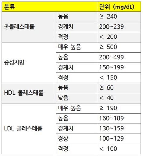 콜레스테롤 적정 수치는고지혈증 진단 기준 건강정보 성가롤로병원