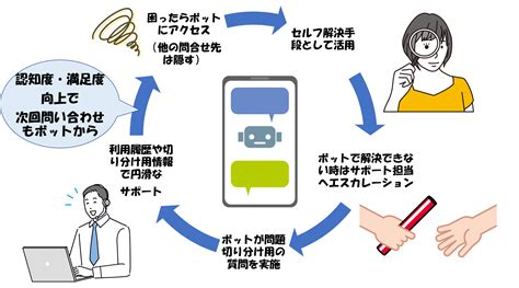 導入事例｜コラム 法人向けaiチャットボット Benefitter