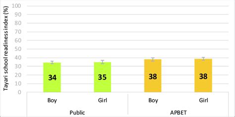 1 Tayari School Readiness Index By Learner Sex Download Scientific Diagram