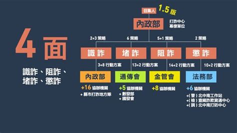 再砸13億預算打詐！1 5版綱領5口訣 「1合2清3減4面5不」 Ettoday政治新聞 Ettoday新聞雲