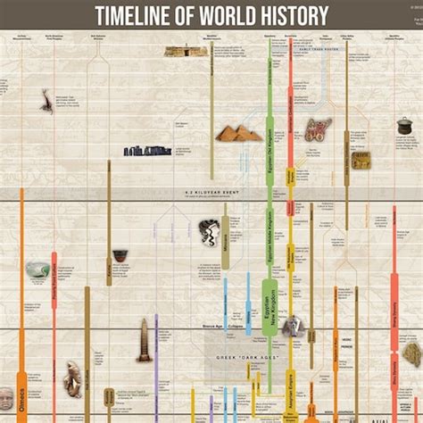 Timeline of World History Poster | Etsy UK