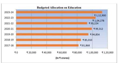 Education In Union Budget With Focus On School Education