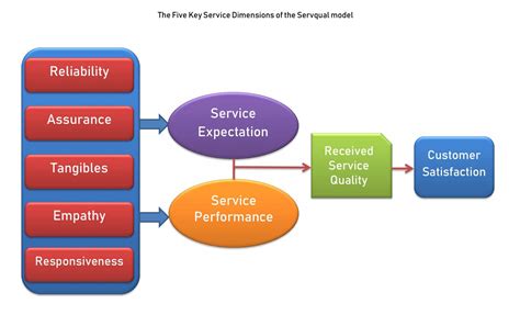5 Dimensions Of Service Quality