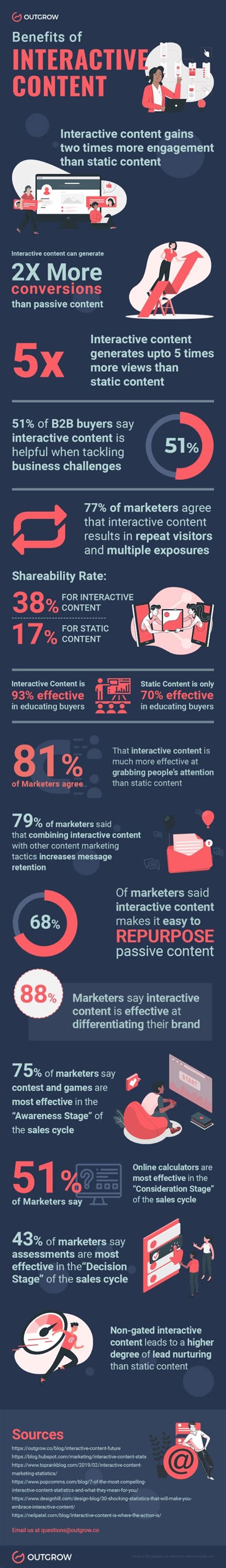 The Benefits Of Interactive Content 16 Stats Marketers Need To Know Comsys Web Hosting