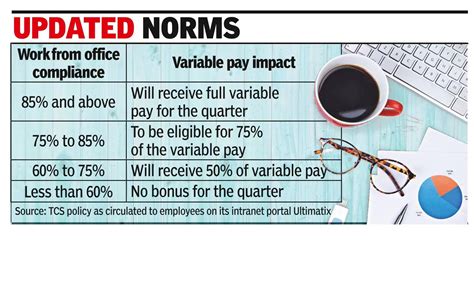 Tata Consultancy Services Tcs Introduces Work From Office