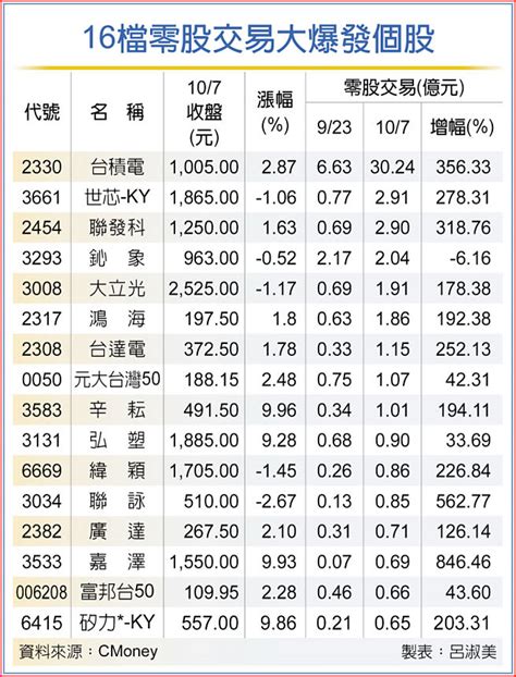 小資捧 16檔零股大爆發 證券．權證 工商時報