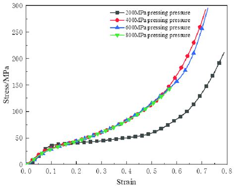 Quasi Static Compressive Stress Strain Curves Of Different Pressing Download Scientific Diagram