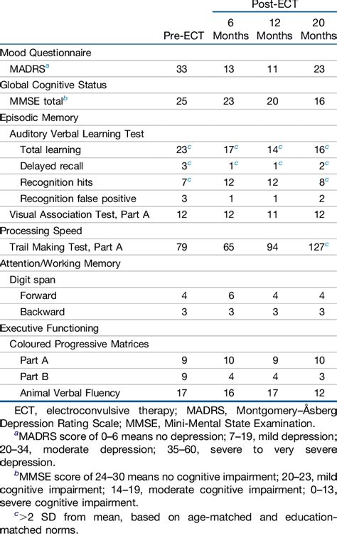 Clinical And Neuropsychological Test Scores Download Table