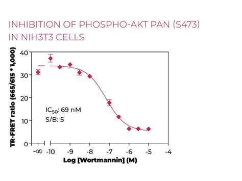 Thunder™ Phospho Akt Pan S473 Tr Fret Cell Signaling Assay Kit