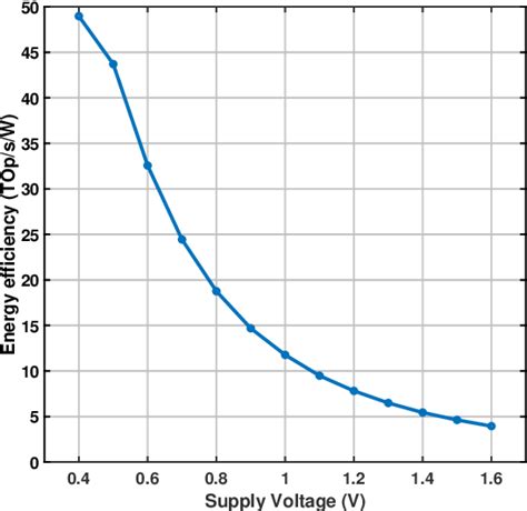 Figure 1 From A Design Of Bnn Accelerator Using Gate Level Pipelined Self Synchronous Circuit