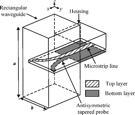 Figure From Compact And Broadband Rectangular Waveguide Power Divider