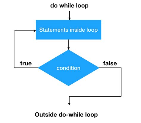 Java Do While With Examples Howtodoinjava